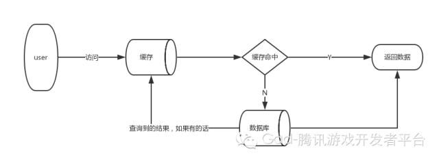 服务器减压,你不得不知的缓存使用技巧