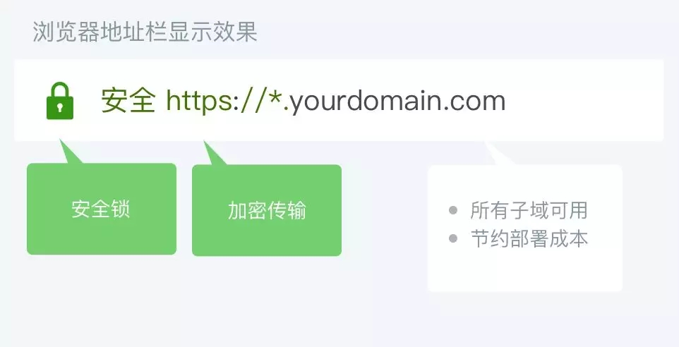 HTTPS 正在成为网站的标配，你的独立站加密了吗？