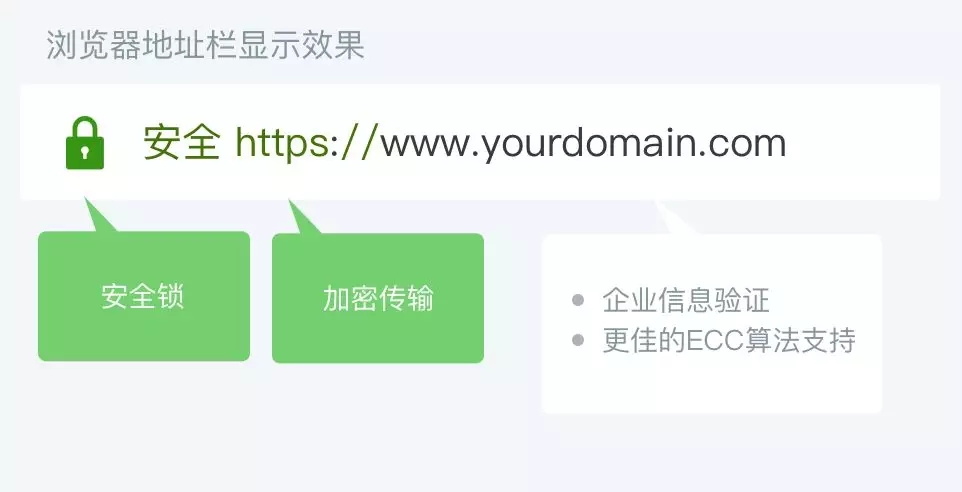 HTTPS 正在成为网站的标配，你的独立站加密了吗？