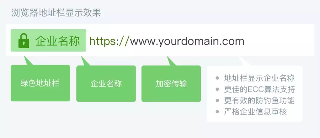 HTTPS 正在成为网站的标配，你的独立站加密了吗？
