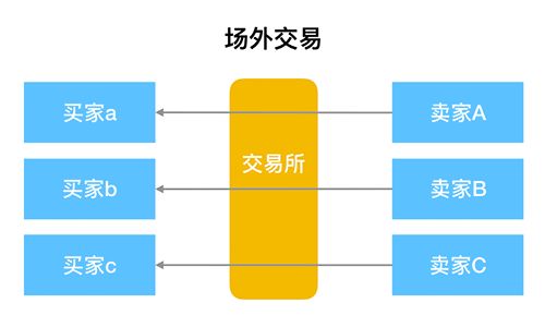 OTC场外交易是什么？OTC交易平台如何搭建