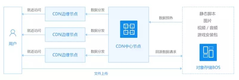 一分钟看懂对象存储和CDN之间的关系