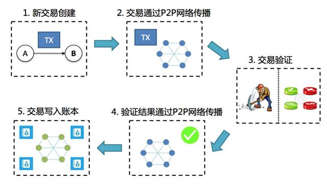 加密数字货币的技术平台搭建详解