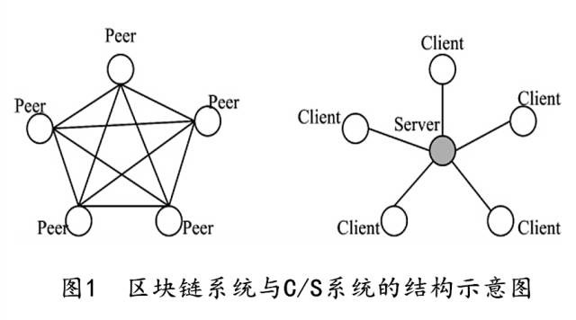 区块链网络安全及防御技术研究综述