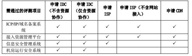IDC、ISP、CDN业务评测和许可证申请流程及注意事项