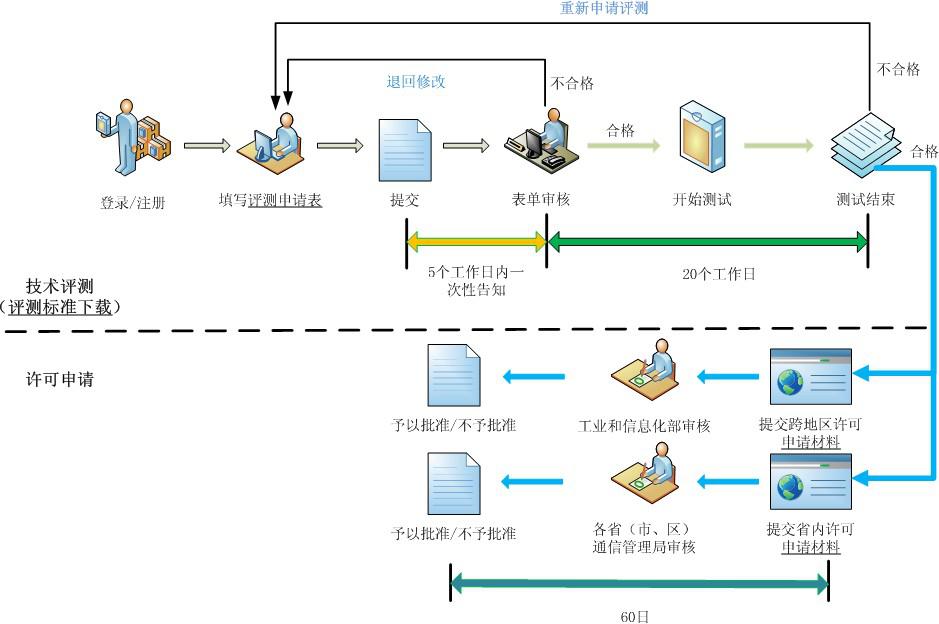 IDC、ISP、CDN业务评测和许可证申请流程及注意事项