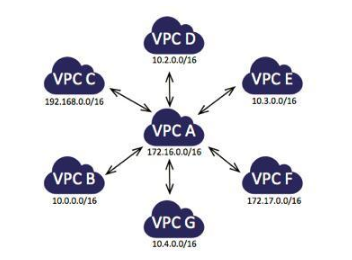 vpc是什么,创新互联详解vpc原理