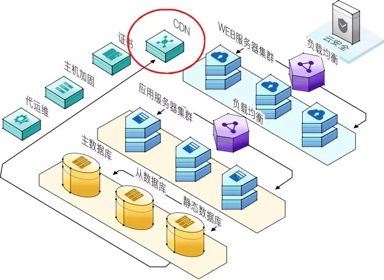 创新互联详解云解决方案中的CDN是什么？