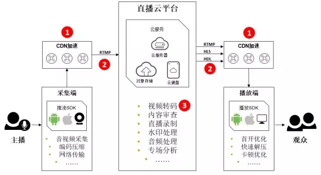 视频直播平台的服务器