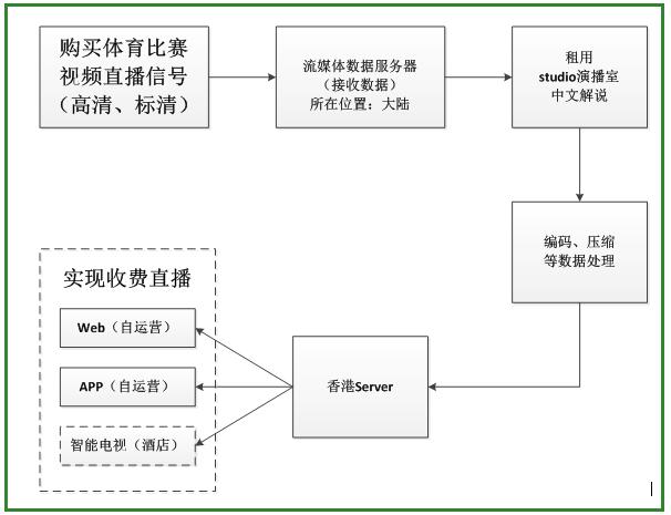 体育赛事视频直播方案
