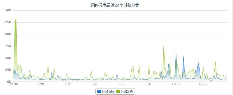 云服务器1M带宽够用吗？如何判断是不是需要升级带宽