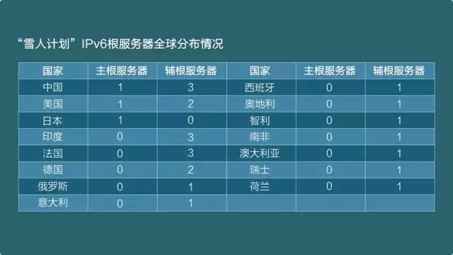 美国可用“根服务器”瘫痪中国网络？你一直担心的这个问题，今天有答案了！