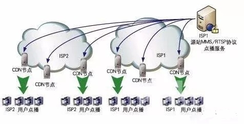CDN有什么作用？网站一定要使用CDN吗？