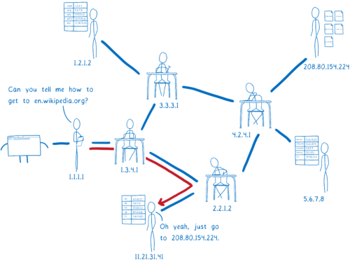 图解基于HTTPS的DNS