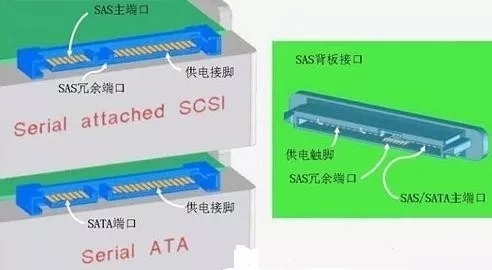 服务器硬盘SAS与SATA区别介绍