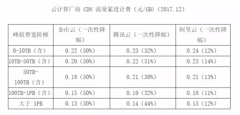 一篇文读懂CDN历史与现状