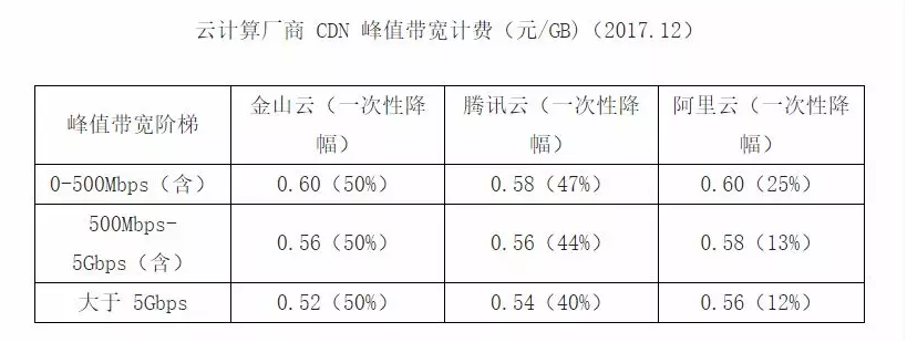一篇文读懂CDN历史与现状