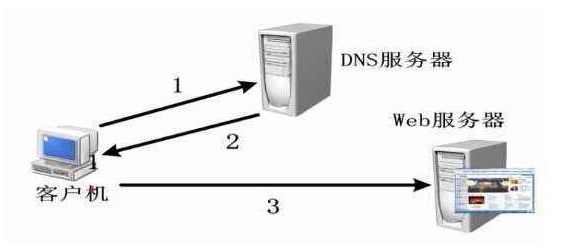 如何防御DNS陷阱？常用3种DNS欺骗手法