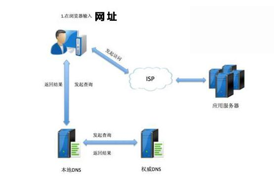 如何防御DNS陷阱？常用3种DNS欺骗手法
