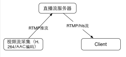 直播流程图