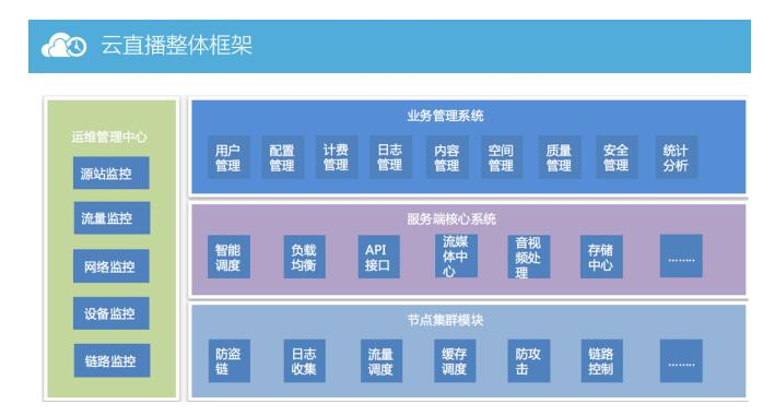 直播系统解决方案