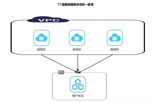 3分钟读懂何为分布式、微服务和集群！