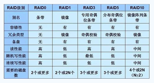 服务器租用中的磁盘阵列是什么意思？
