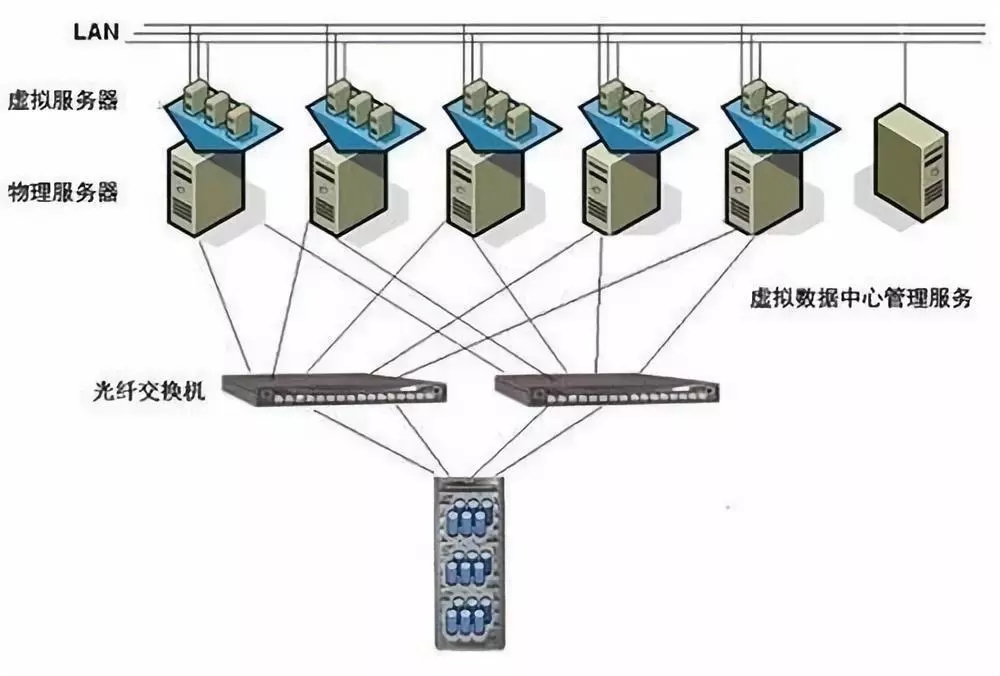 服务器虚拟化解决方案