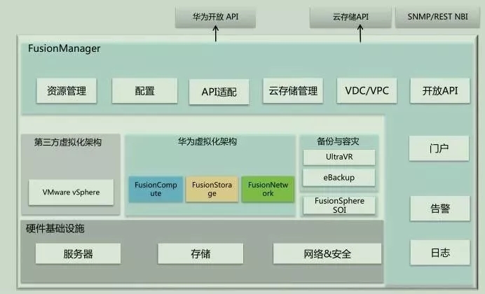 服务器虚拟化解决方案