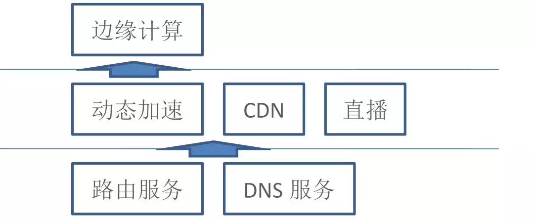 如何实现边缘计算与网络动态加速的？