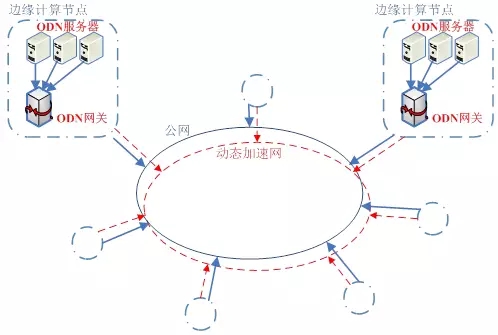如何实现边缘计算与网络动态加速的？