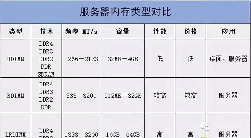 服务器UDIMM、LRDIMM、RDIMM三种内存的区别