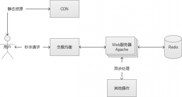 电商网站服务器中常见的高并发怎么处理？