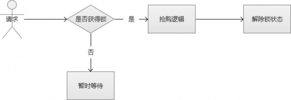 电商网站服务器中常见的高并发怎么处理？