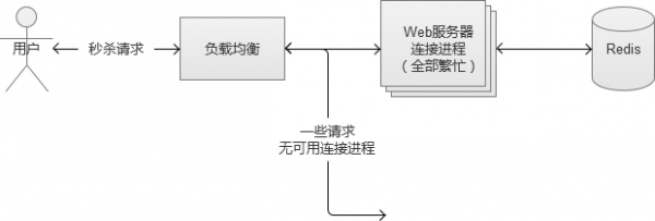电商网站服务器中常见的高并发怎么处理？