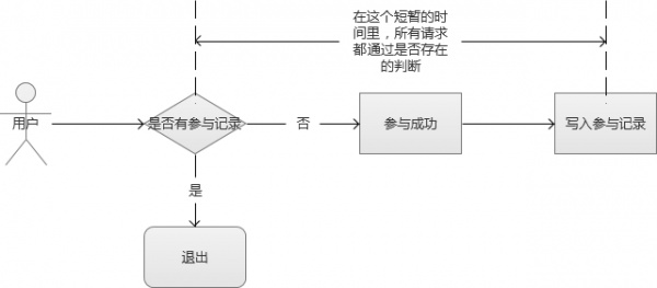 电商网站服务器中常见的高并发怎么处理？