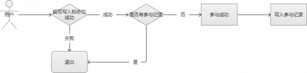 电商网站服务器中常见的高并发怎么处理？
