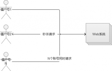 电商网站服务器中常见的高并发怎么处理？