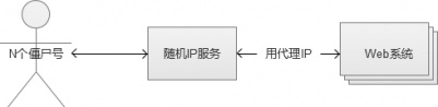 电商网站服务器中常见的高并发怎么处理？