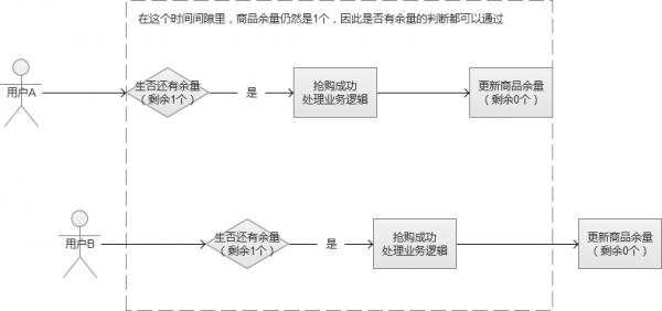 电商网站服务器中常见的高并发怎么处理？
