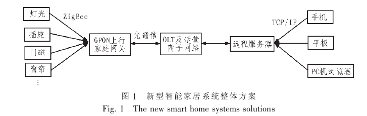 智能家居系统网关与服务器连接方案