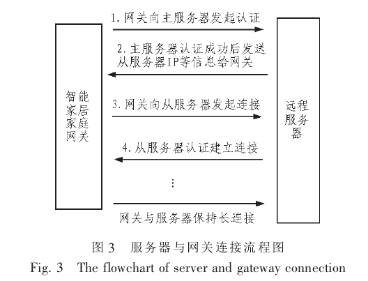 智能家居系统网关与服务器连接方案