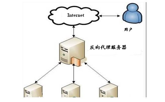 代理服务器是什么,有什么作用?