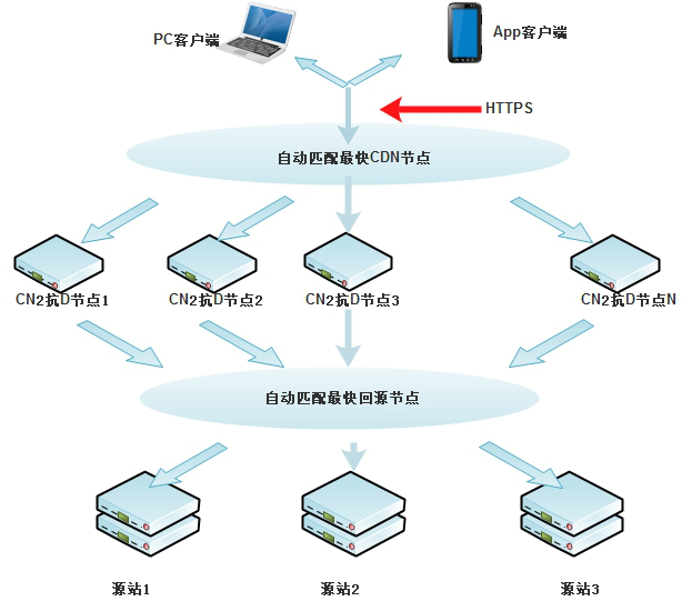 抗D加速一站式解决方案拓扑