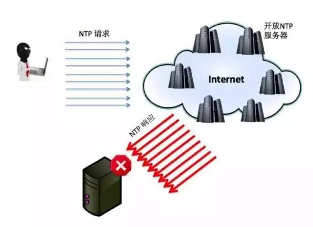 NTP Flood攻击
