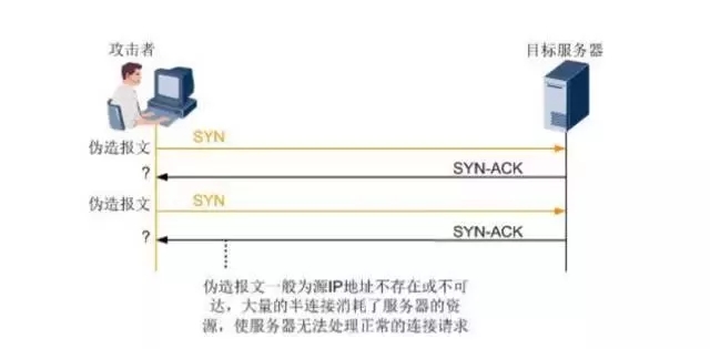 SYN Flood攻击