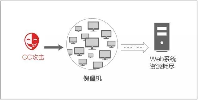 CC攻击