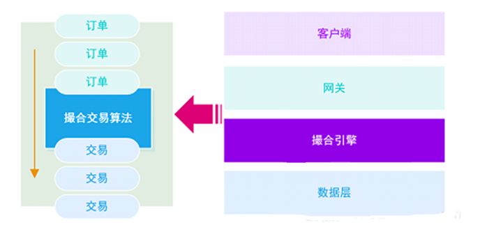 数字货币撮合交易系统解决方案
