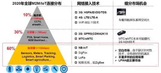 物联网三大技术