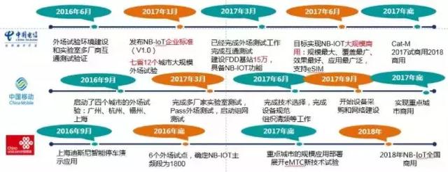 物联网三大技术